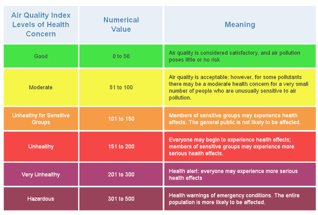 Air Quality Index Table