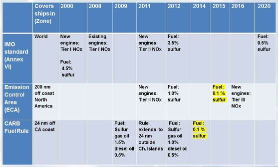 Shipping Rules Timeline