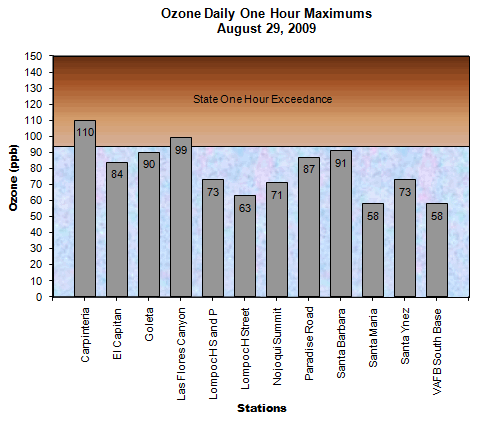 Ozone State 1 hr Day August 29, 2009