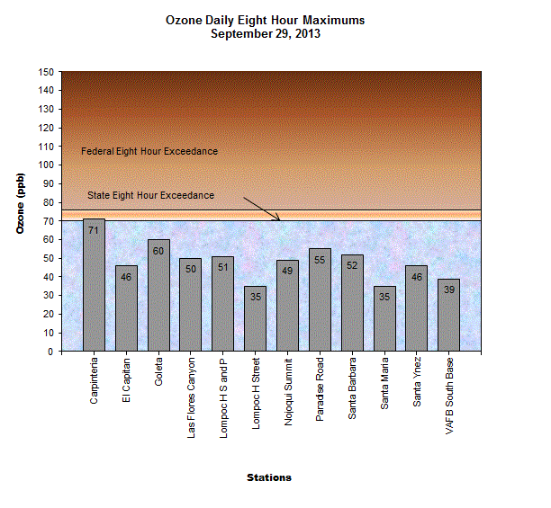 Chart Ozone Daily 8 Hour Maximum September 29, 2013