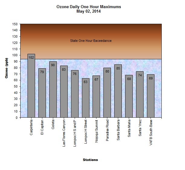 Ozone State 1 hr Day May 2, 2014
