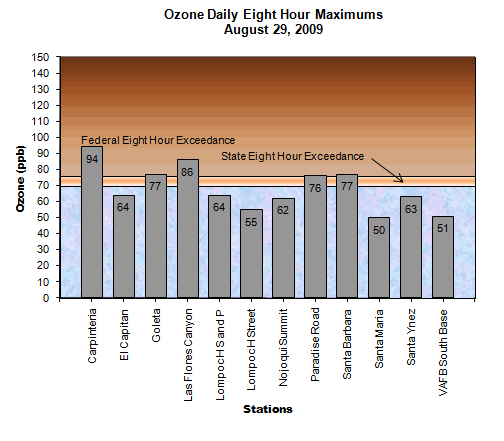 Chart Ozone Daily 8 Hour Maximum Auguts 29, 2009