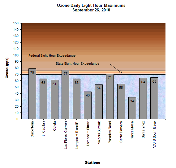 Chart Ozone Daily 8 Hour Maximum September 26, 2010