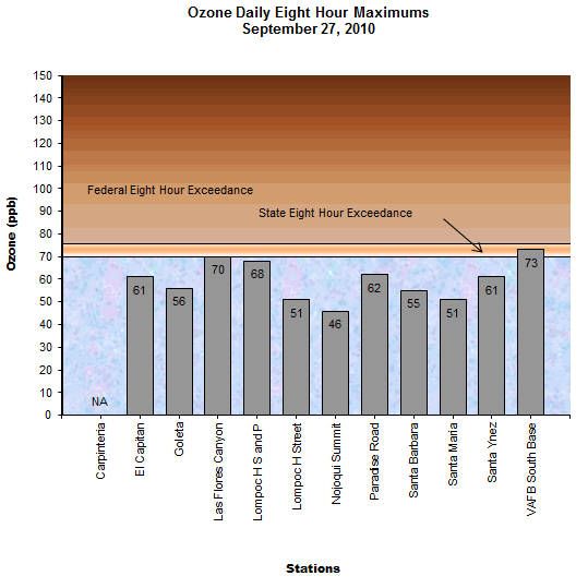 Chart Ozone Daily 8 Hour Maximum September 27, 2010