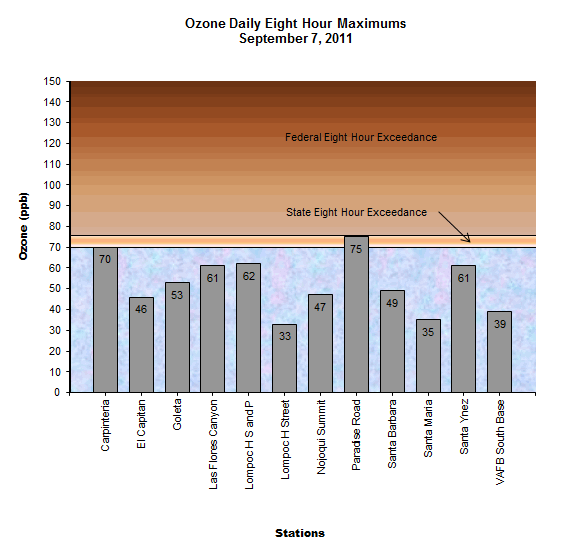 Chart Ozone Daily 8 Hour Maximum September 7, 2011