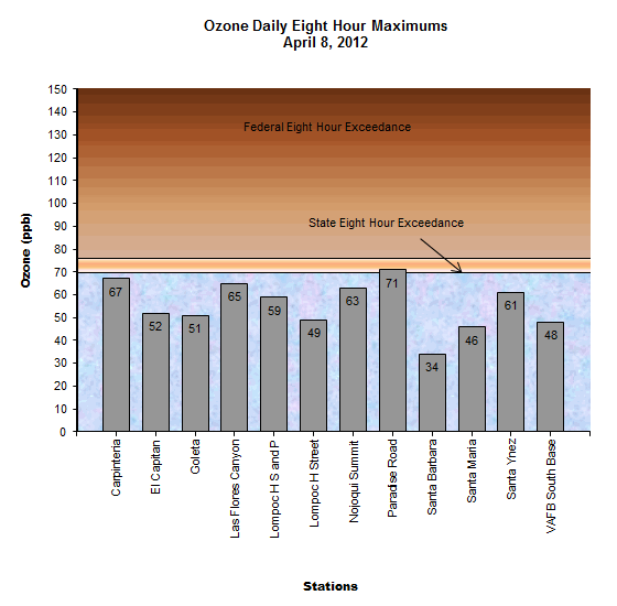 Chart Ozone Daily 8 Hour Maximum April 8, 2012