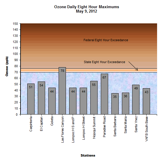 Chart Ozone Daily 8 Hour Maximum May 9, 2012