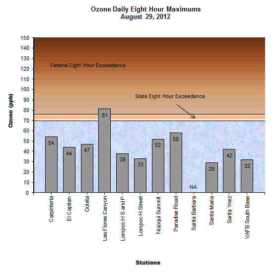 Chart Ozone Daily 8 Hour Maximum August 29, 2012