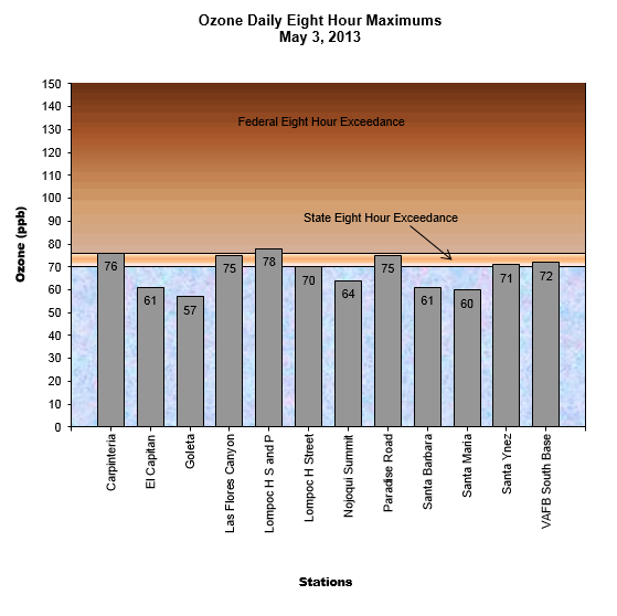 Chart Ozone Daily 8 Hour Maximum May 3, 2013