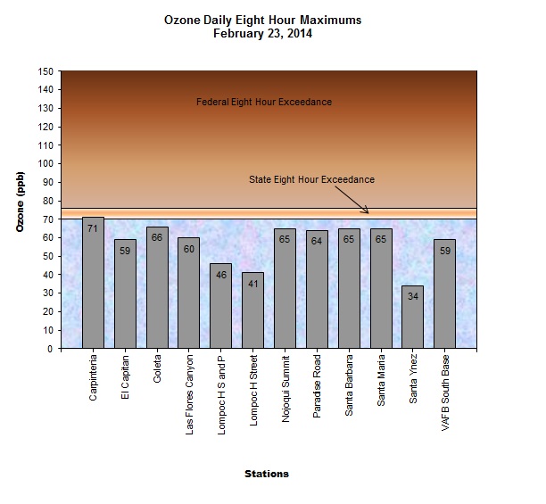 Chart Ozone Daily 8 Hour Maximum February 23, 2014
