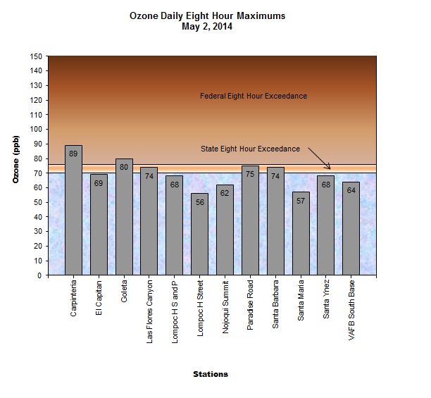Chart Ozone Daily 8 Hour Maximum May 2, 2014