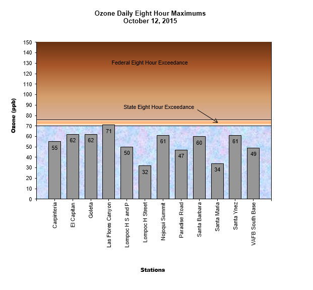 Chart Ozone Daily 8 Hour Maximum October 12, 2015