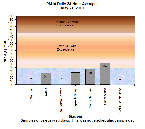 Chart PM10 Daily Averages - May 21, 2010
