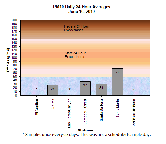 Chart PM10 Daily Averages - June 10, 2010