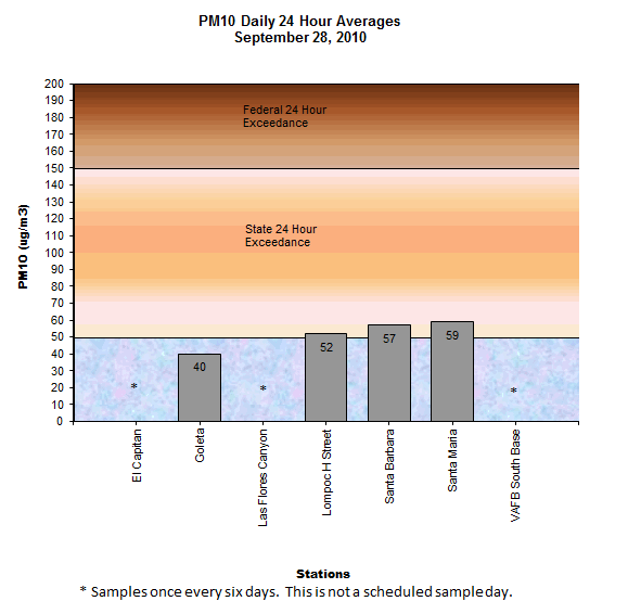 Chart PM10 Daily Averages - September 28, 2010