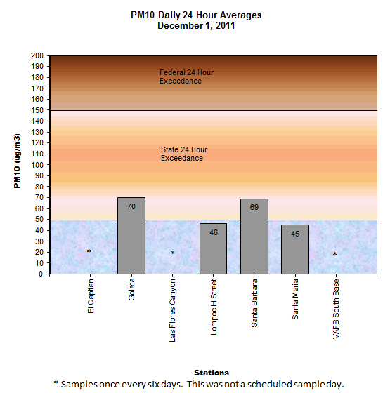 Chart PM10 Daily Averages - December 01, 2011