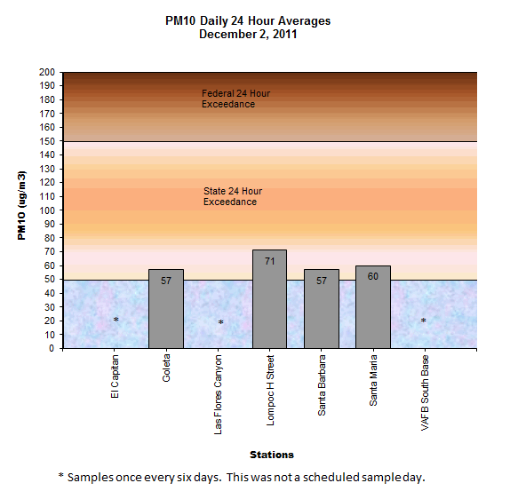 Chart PM10 Daily Averages - December 02, 2011
