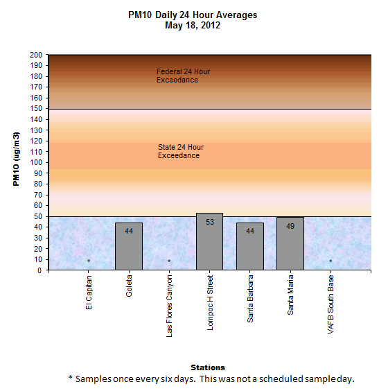 Chart PM10 Daily Averages - May 18, 2012