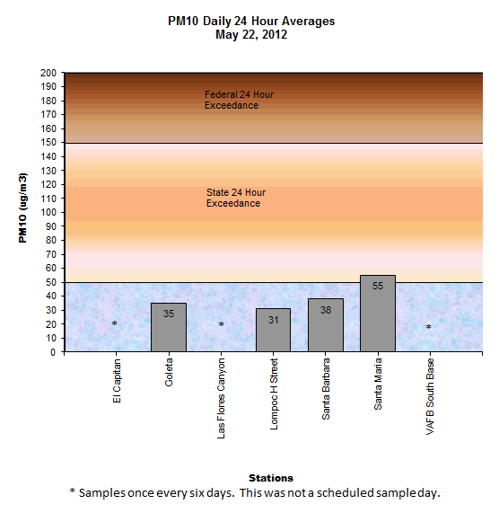 Chart PM10 Daily Averages - May 22, 2012