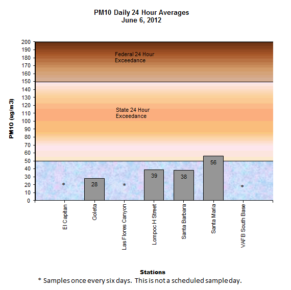 Chart PM10 Daily Averages - June 06, 2012