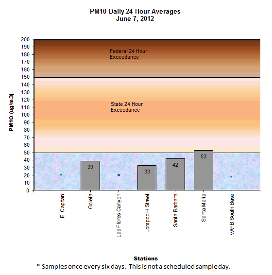 Chart PM10 Daily Averages - June 07, 2012