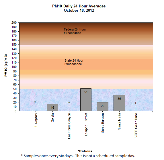 Chart PM10 Daily Averages - October 18, 2012