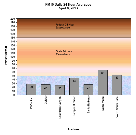 Chart PM10 Daily Averages - April 8, 2013