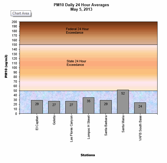 Chart PM10 Daily Averages - May 5, 2013