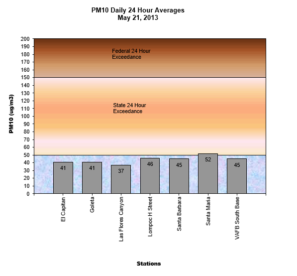 Chart PM10 Daily Averages - May 21, 2013
