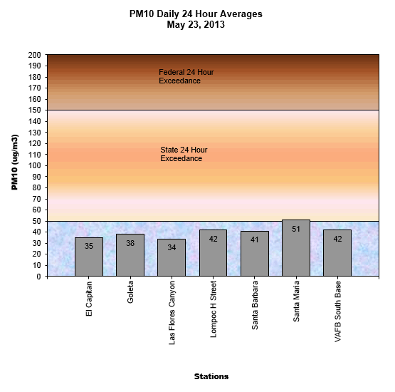 Chart PM10 Daily Averages - May 23, 2013
