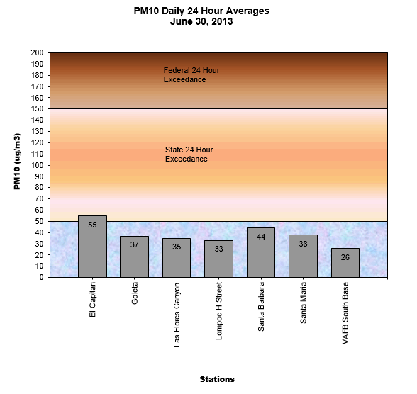 Chart PM10 Daily Averages - June 30, 2013