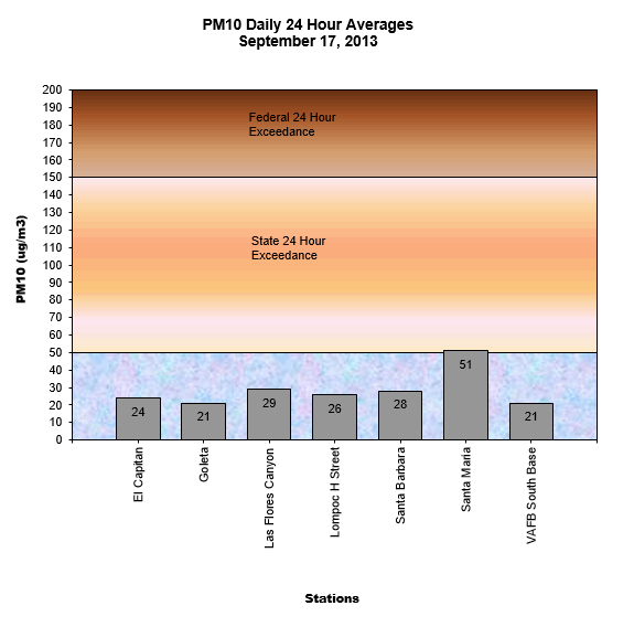 Chart PM10 Daily Averages - September 17, 2013