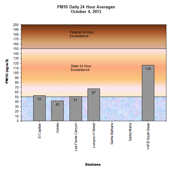 Chart PM10 Daily Averages - October 4, 2013
