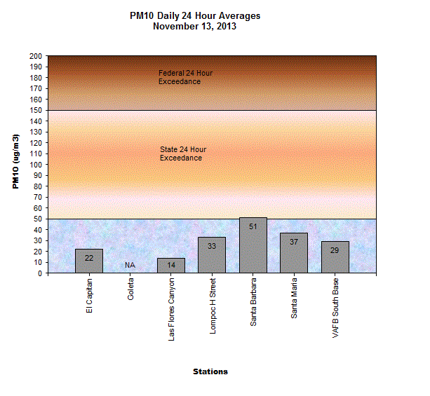 Chart PM10 Daily Averages - Novemberr 13, 2013