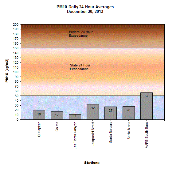 Chart PM10 Daily Averages - December 30, 2013