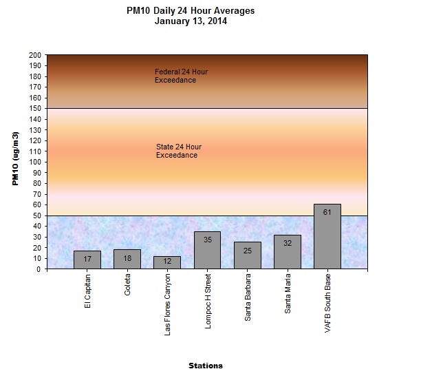Chart PM10 Daily Averages - January 13, 2014