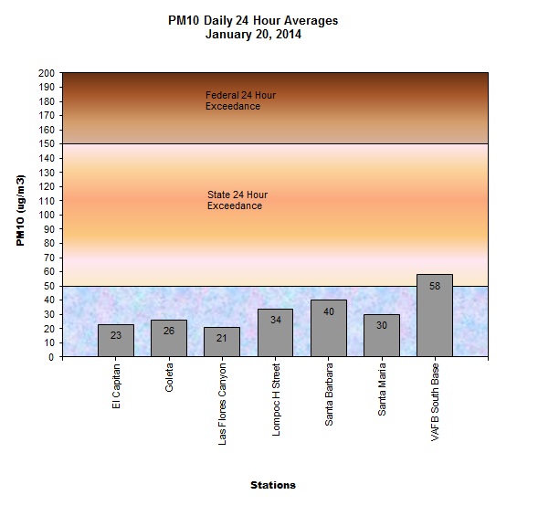 Chart PM10 Daily Averages - January 20, 2014