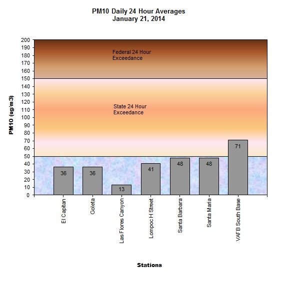 Chart PM10 Daily Averages - January 21, 2014