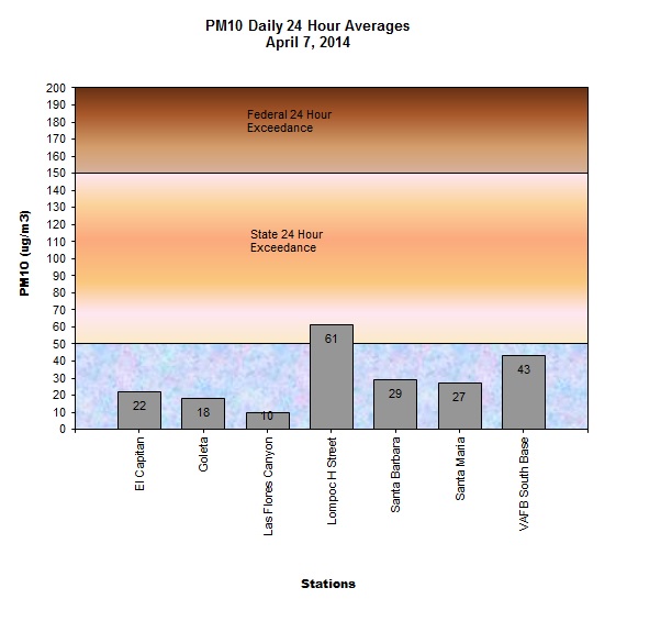 Chart PM10 Daily Averages - April 7, 2014