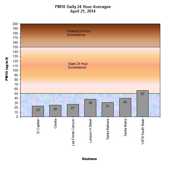Chart PM10 Daily Averages - April 21, 2014
