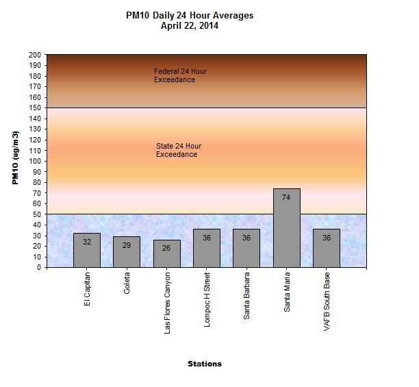 Chart PM10 Daily Averages - April 22, 2014