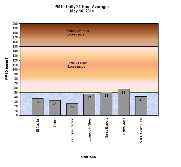 Chart PM10 Daily Averages - May 10, 2014