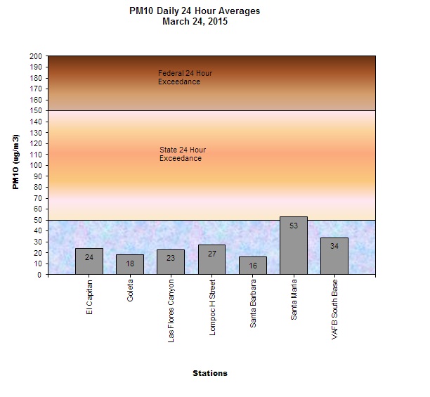 Chart PM10 Daily Averages - March 24, 2015