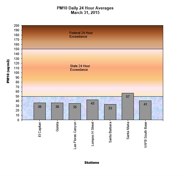 Chart PM10 Daily Averages - March 31, 2015