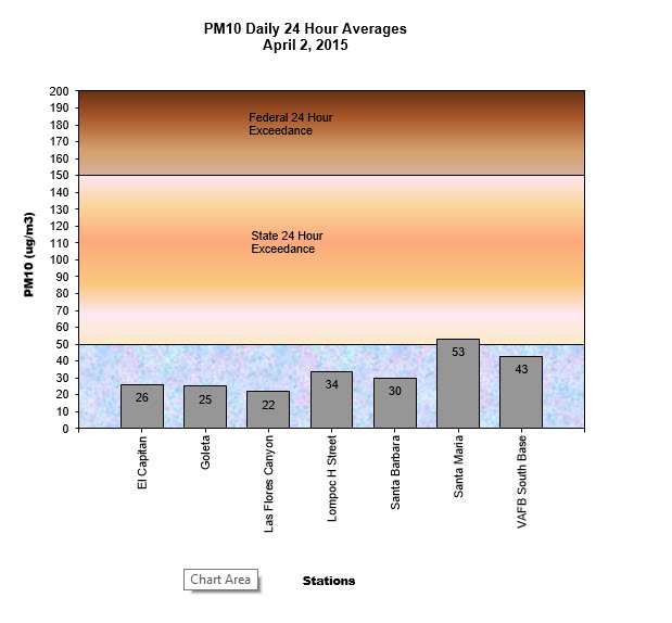 Chart PM10 Daily Averages - April 2, 2015