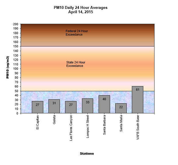 Chart PM10 Daily Averages - April 14, 2015
