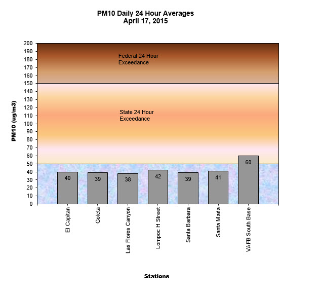 Chart PM10 Daily Averages - April 17, 2015