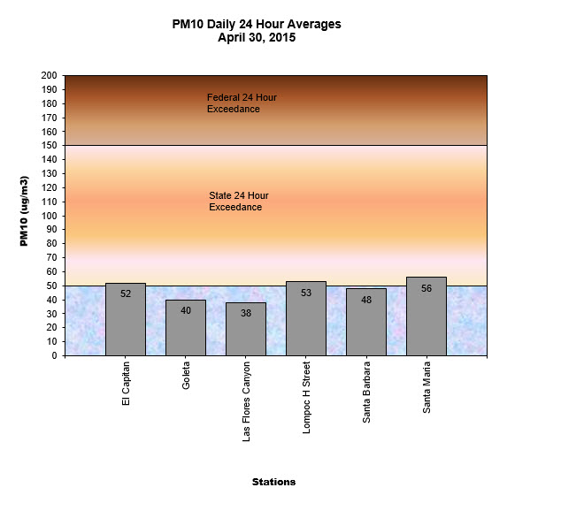 Chart PM10 Daily Averages - April 30, 2015