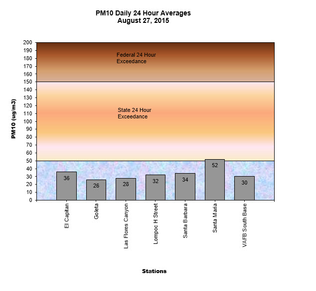 Chart PM10 Daily Averages - August 27, 2015
