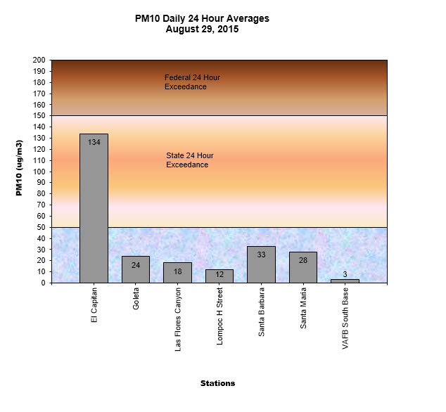 Chart PM10 Daily Averages - August 29, 2015